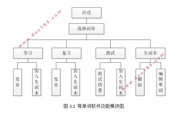 基于安卓Android平台背单词软件APP的设计