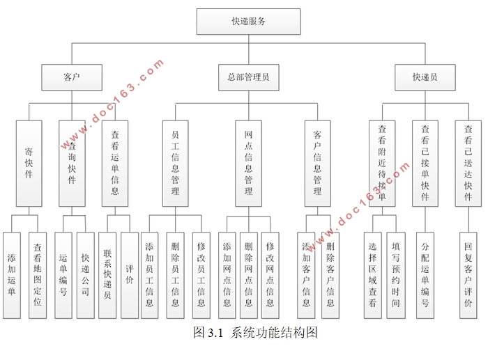 基于安卓Android的快递服务APP设计(Eclipse,MySQL)