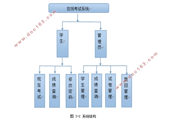 基于JavaWeb的网上测试考试系统的设计(MySQL)