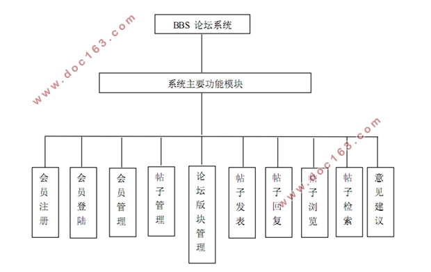 基于Javaweb的大学跳蚤市场主题论坛BBS的设计(MySQL)