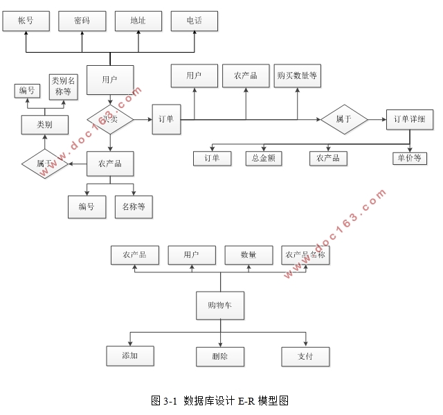 基于ASP.NET技术的智慧农庄设计(SQLserver)