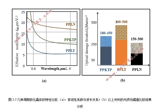 利用光学超晶格高效率产生紫外激光