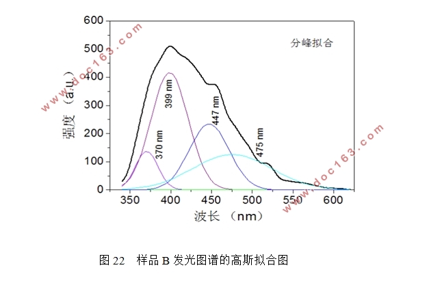 ZnO纳米材料的紫光发射研究