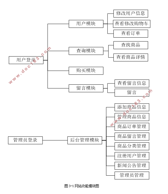 网络环境下的母婴商城的网站设计(PHP,MySQL)