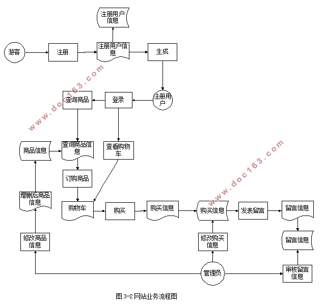 网络环境下的母婴商城的网站设计(PHP,MySQL)
