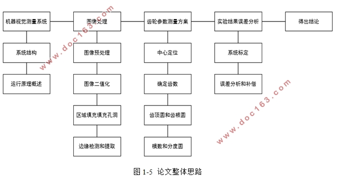 非接触式圆柱直齿轮参数测量方法研究