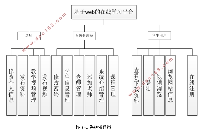 基于WEB的在线学习平台的设计(Javaweb,MySQL)(含录像)