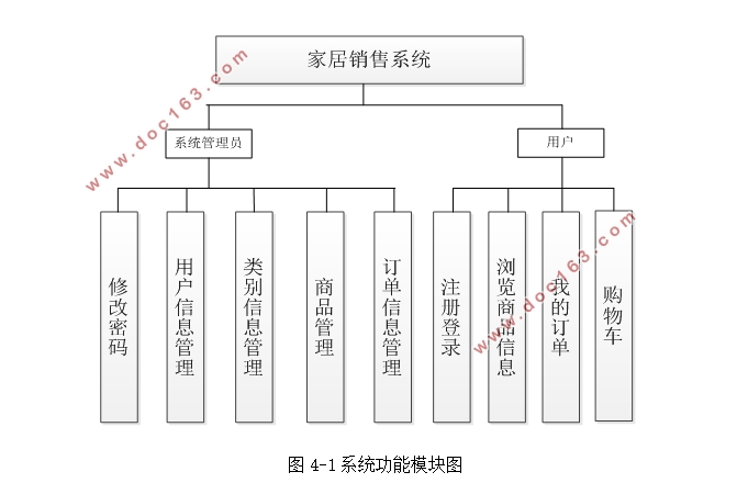 家居(家具)销售系统的设计与实现(SSH,MySQL)(含录像)