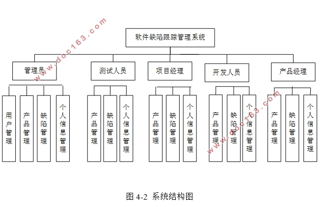 软件缺陷跟踪管理系统的设计与实现(Javaweb,MySQL)(含录像)