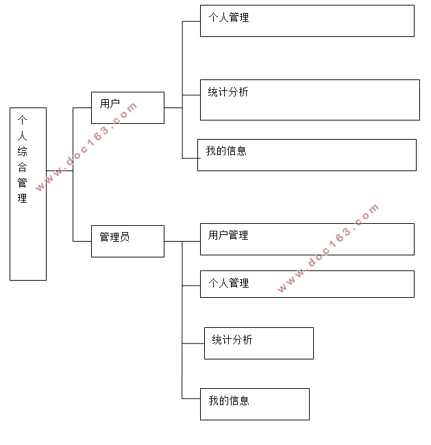 个人综合管理系统的设计与实现(Javaweb,MySQL)(含录像)