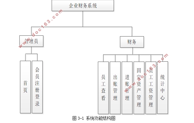 企业财务管理系统的设计与实现(Javaweb,MySQL)(含录像)