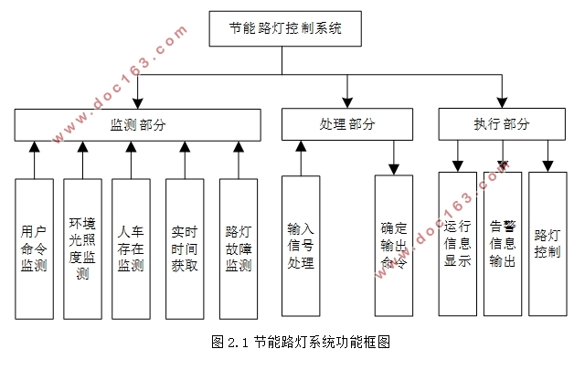 智能节能路灯控制系统设计(附Proteus仿真程序)