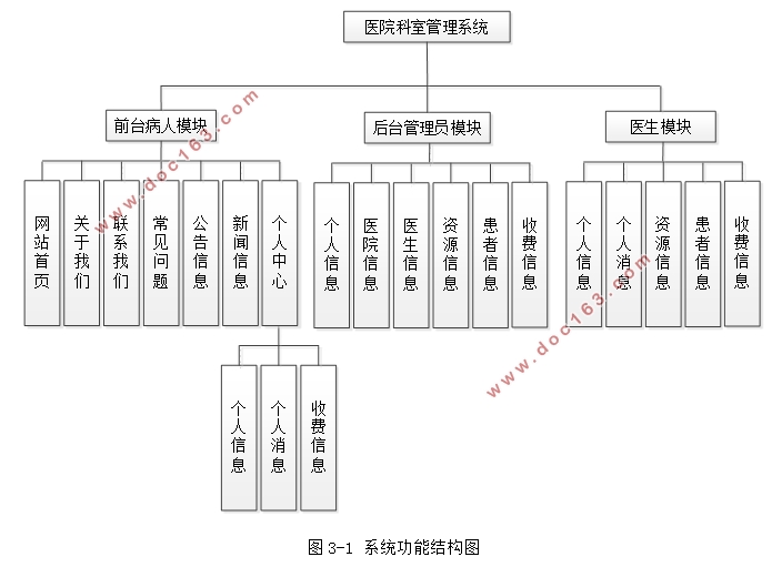 基于SSM的医院科室管理系统的设计与实现(MySQL)(含录像)
