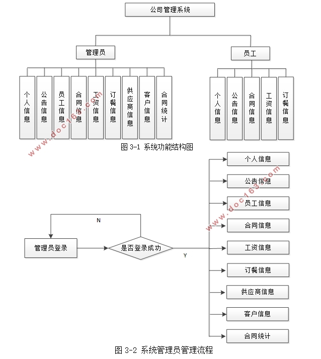 基于Java的公司管理系统的设计与实现(SSM,MySQL)(含录像)