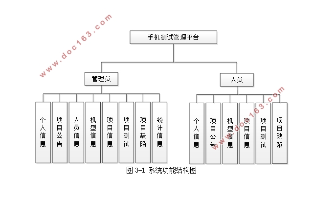 手机测试管理平台的设计与实现(SSM,MySQL)(含录像)