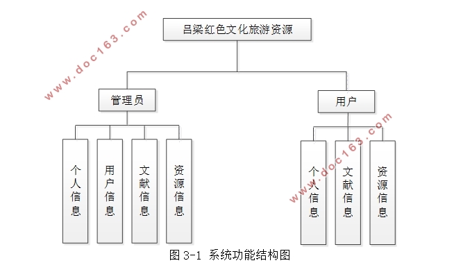 吕梁红色文化旅游资源管理系统的设计与实现(SSM,MySQL)(含录像)