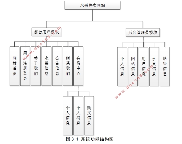 基于HTML5的水果售卖网站设计与实现(前台+后台)(SSM,MySQL)(含录像)