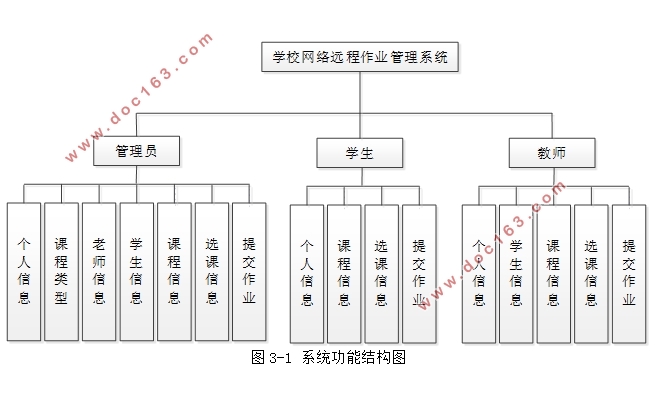 学校网络远程作业管理系统的设计与实现(SSM,MySQL)(含录像)