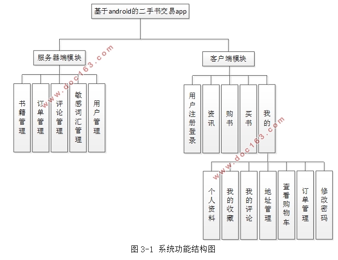 基于安卓Android二手书交易APP设计(MySQL)