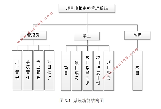 项目申报审核管理系统的设计与实现(ASP.NET,SQLServer)(含录像)