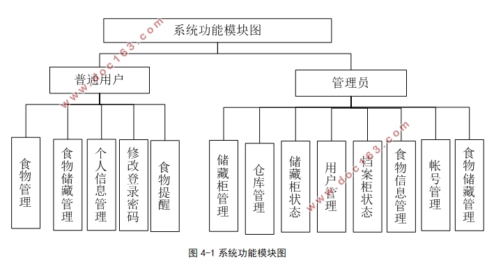 食物储藏信息管理系统的设计与实现(ASP.NET,SQLServer)