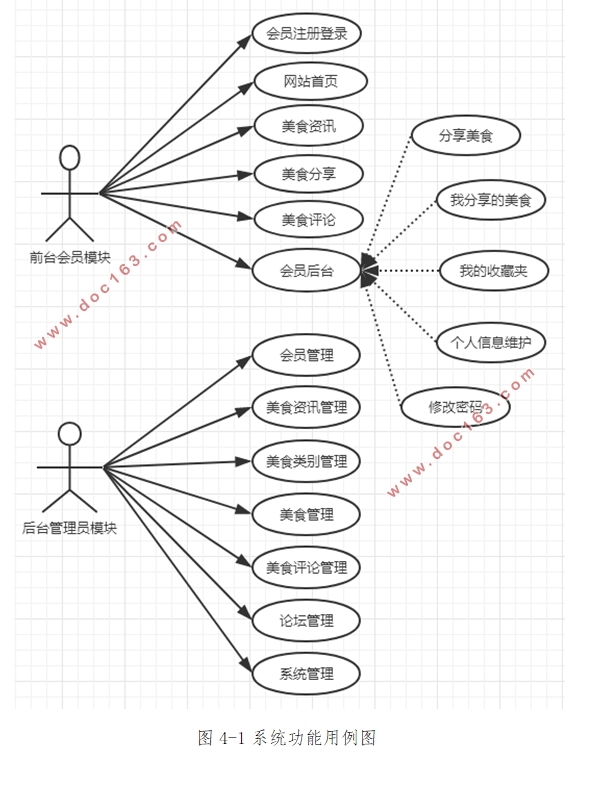 美食网站的设计与实现(Javaweb,MySQL)