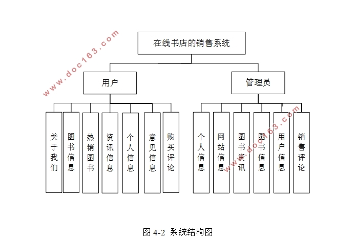 在线书店(图书)销售系统的设计与实现(SSM,MySQL)