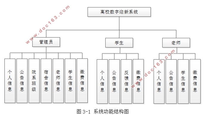 高校数字迎新系统的设计与实现(SSM,MySQL)