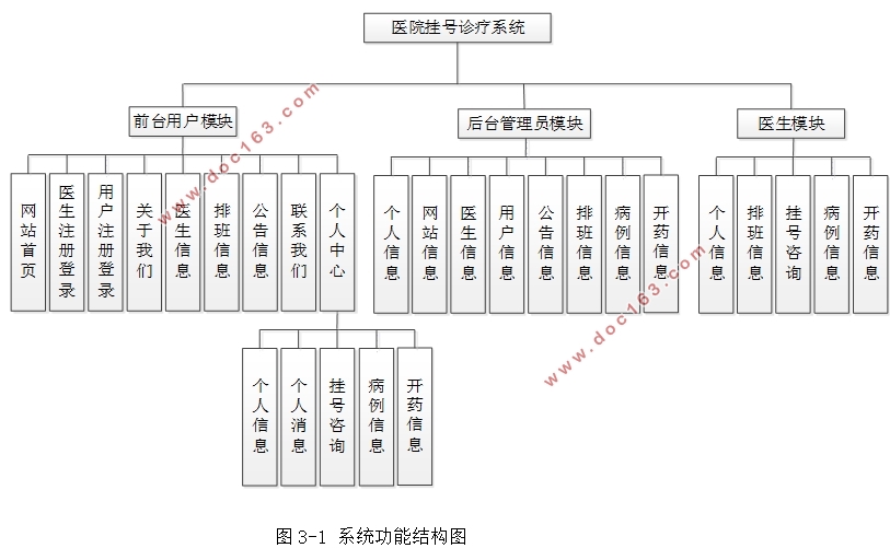 社区医院医疗(医院挂号诊疗)系统的设计与实现(SSM,MySQL)