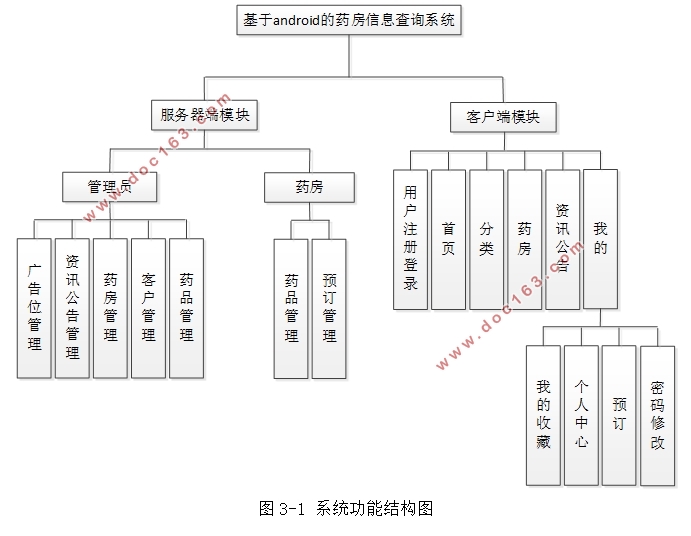 基于安卓android药房信息查询系统APP的设计与实现(MySQL)