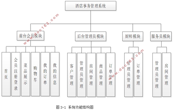酒店事务管理系统的设计与实现(Javaweb,MySQL)