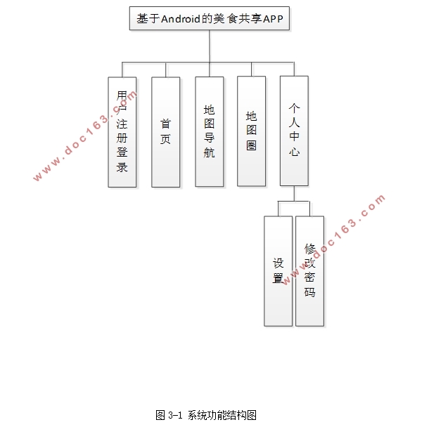 基于安卓Android的美食共享APP的设计(Androidstudio,SQLlite)