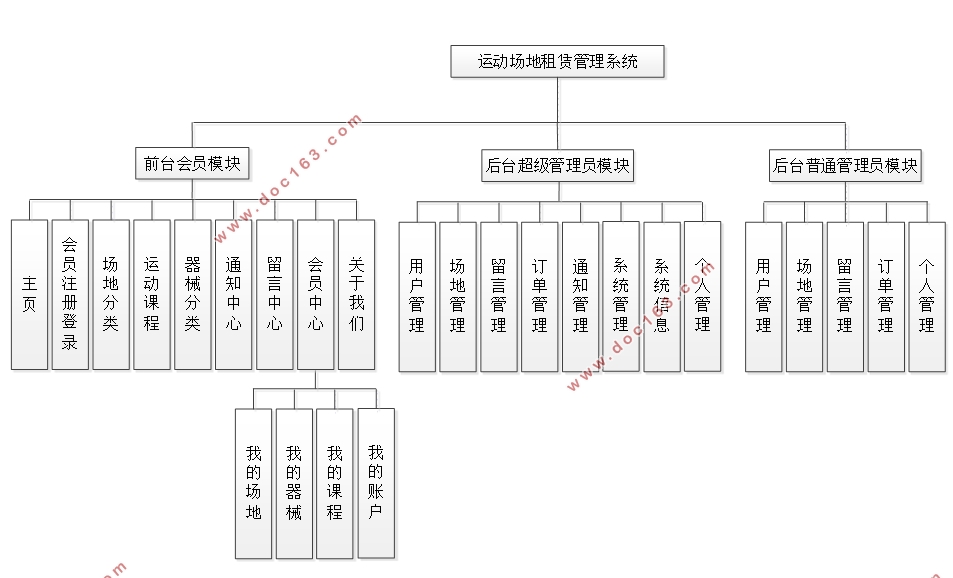 SSM˶޹ϵͳʵ(MySQL)