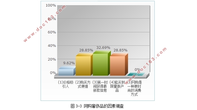 网络购物中奢侈品消费意愿调查与影响因素研究(含调查问卷)