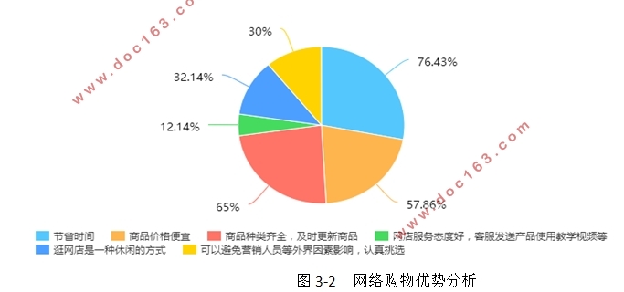 基于消费者购买行为的网络营销策略分析(含调查问卷)