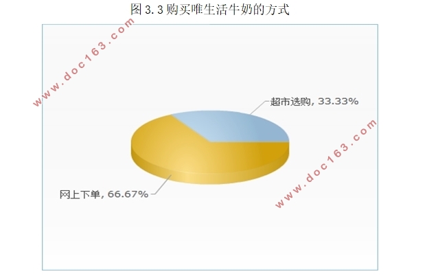 “唯生活牛奶”电子商务运营模式与营销策略研究(含调查问卷)
