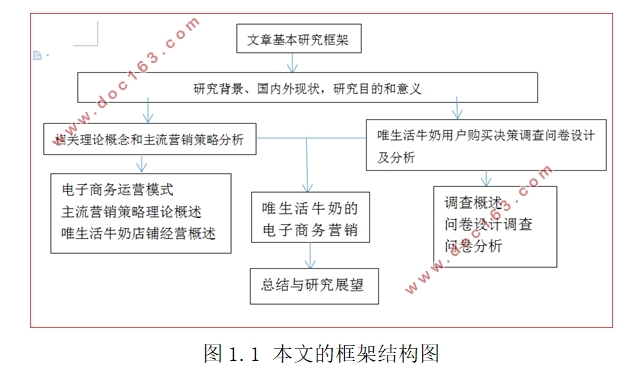 “唯生活牛奶”电子商务运营模式与营销策略研究(含调查问卷)