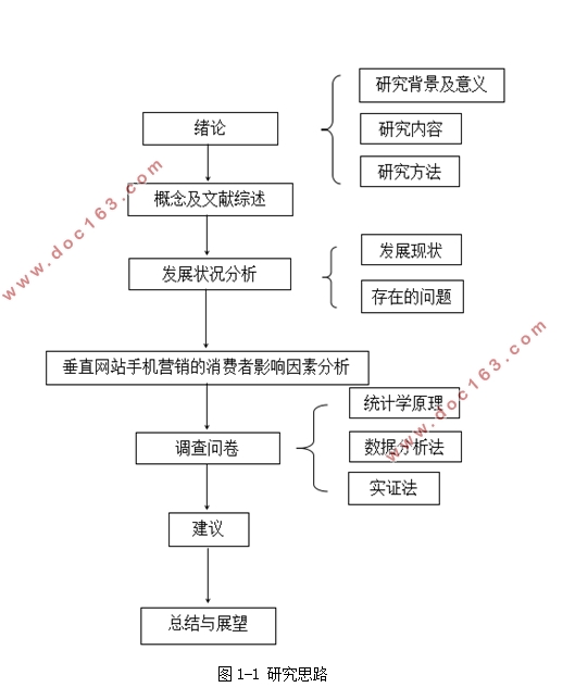 基于消费者行为的垂直网站手机营销策略研究-以安卓网为例(含调查问卷)