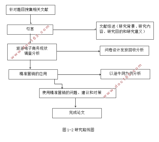 精准营销在旅游电子商务中应用(含调查问卷)