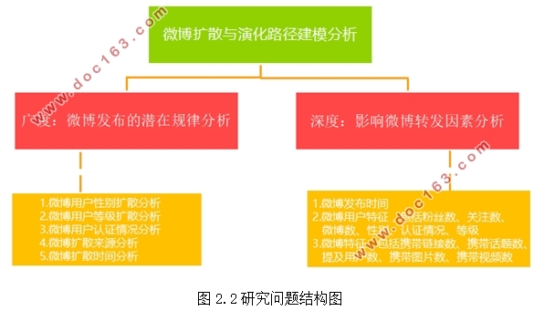 微博营销的扩散与演化路径的建模分析研究(Python)