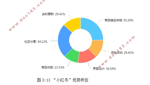 跨境电子商务的经营模式分析—以小红书为例(含调查问卷)