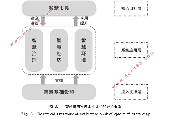 大数据背景下智慧城市发展水平评价