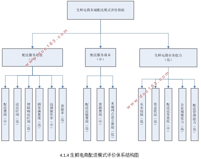 生鲜电商“最后一公里”配送模式研究—以顺丰优选为例