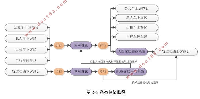 多模式交通出行接驳设施的优化设计(附调查问卷)