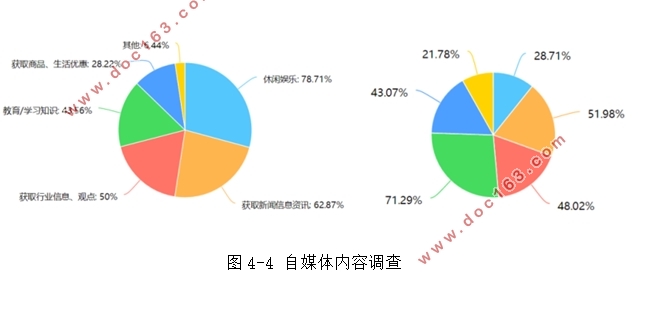 自媒体盈利模式的研究(附调查问卷)