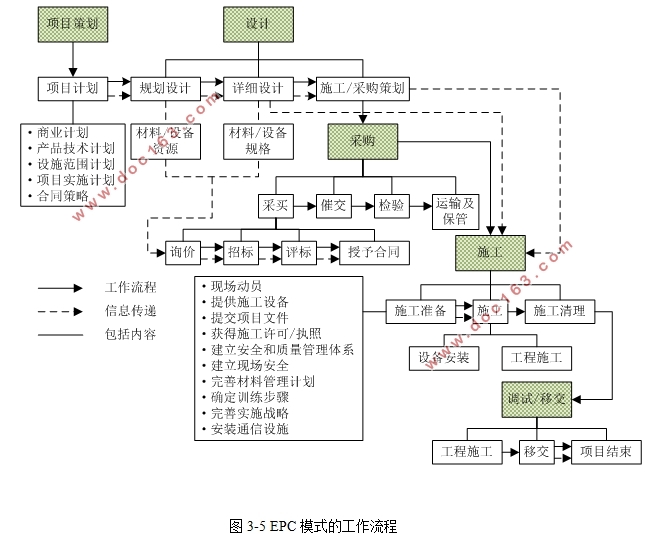 工程总承包模式EPC与DB的比较研究