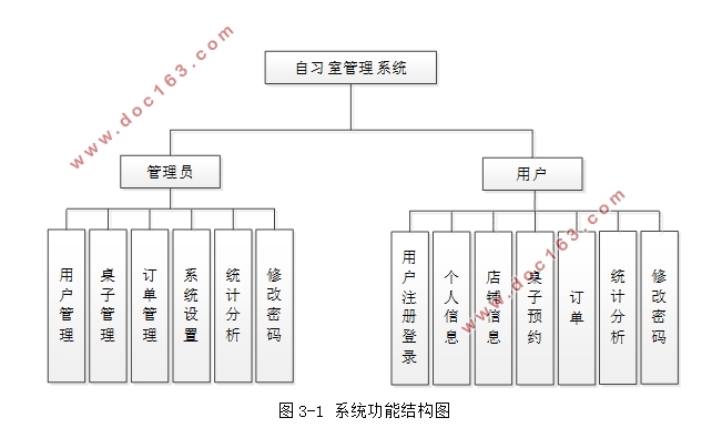 基于SringBoot的自习室管理系统的设计与实现(MySQL)