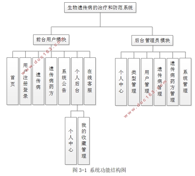 生物遗传病的治疗和防范系统设计(VUE,Springboot,MySQL)