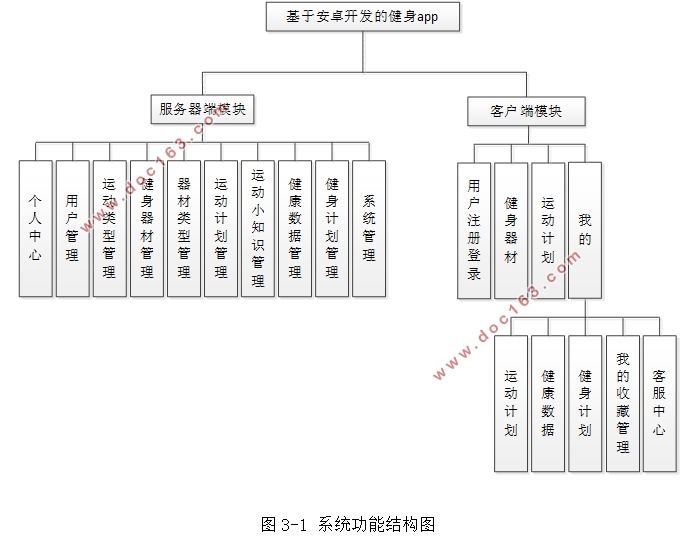 基于安卓Android的健身APP的设计与实现(SSM,MySQL)