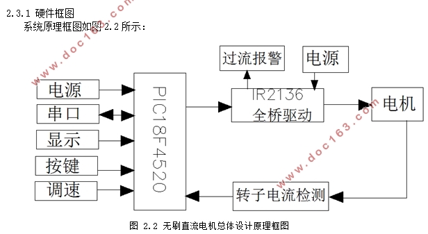 直流无刷电机控制器的软件设计